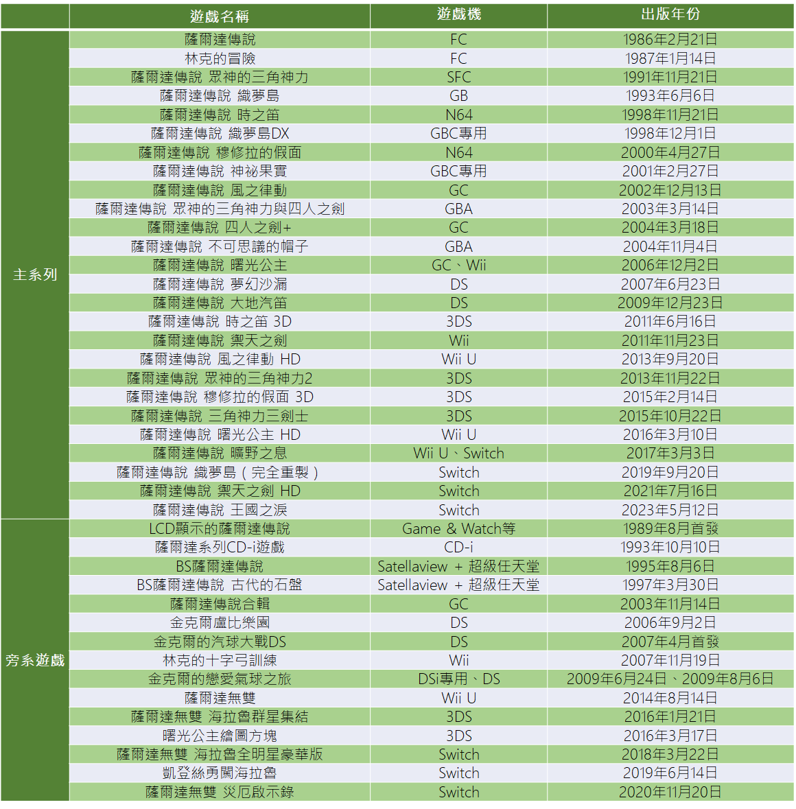 人氣精選】Switch 薩爾達傳說系列作有哪些？NS 薩爾達最熱門遊戲推薦