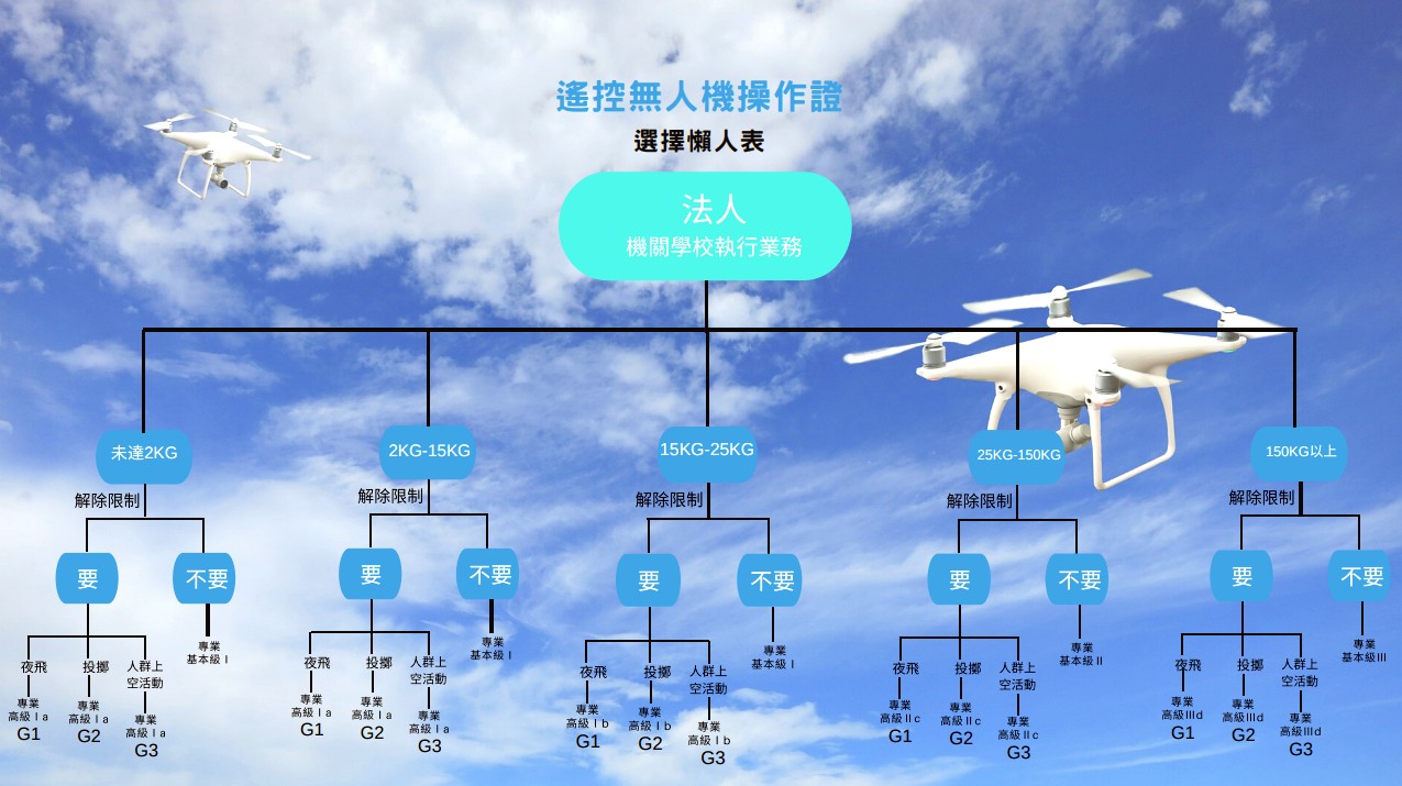 無人機考照