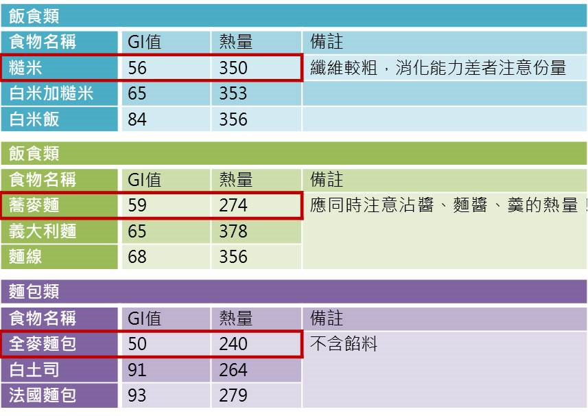 人氣精選 居家防疫階段飲食 如何挑選低gi食物料理 避免攝取過多碳水化合物 好神生活誌