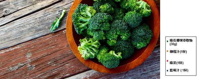 綠花椰菜萃取物含高抗氧化成分幫助呼吸道排毒 神腦生活誌