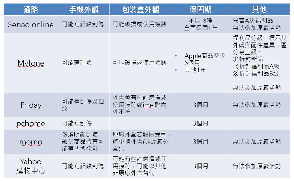 花小錢享新機 超值福利機挑選撇步大公開 好神生活誌