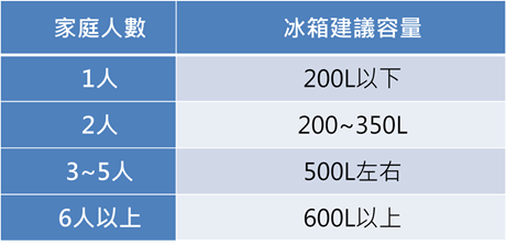 一家四口要買多少容量的冰箱？這2台擁有魔術大空間還能省電節能| 神腦